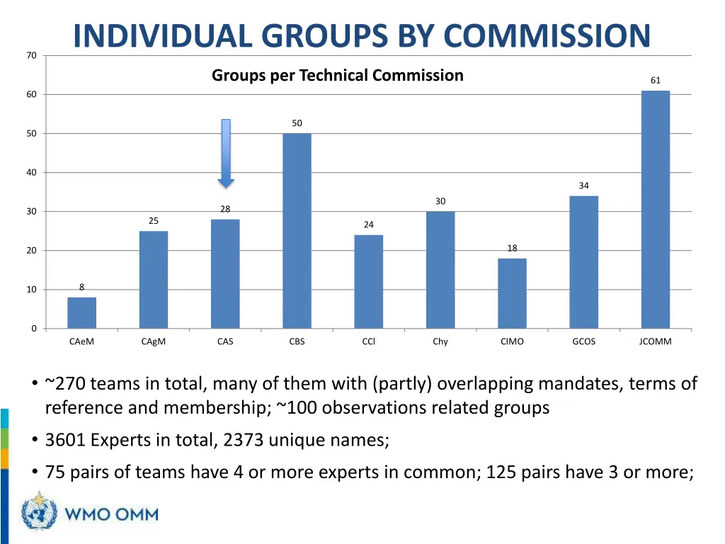 individual groups by commission