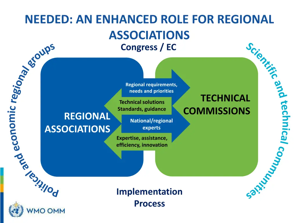 needed an enhanced role for regional associations