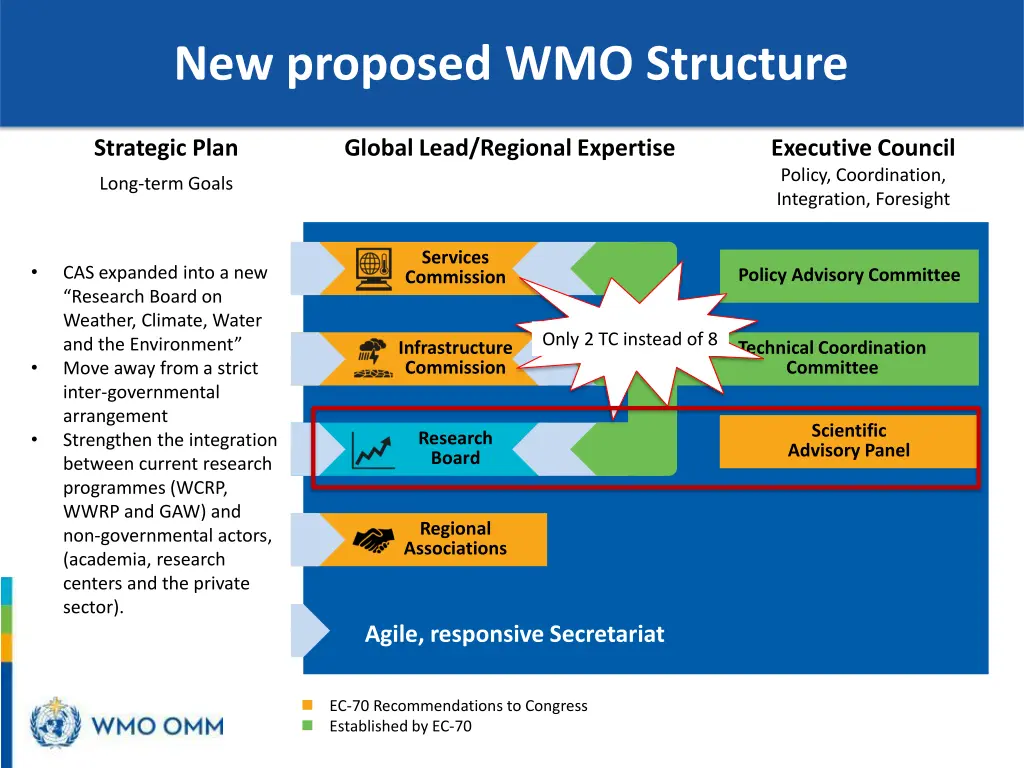 new proposed wmo structure