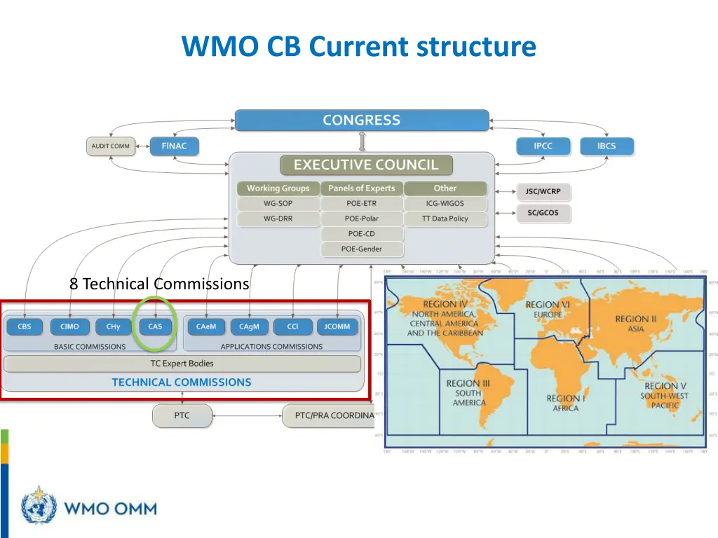 wmo cb current structure