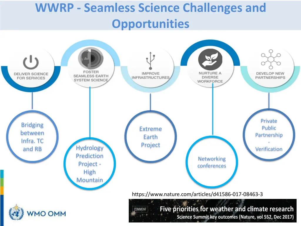 wwrp seamless science challenges and opportunities