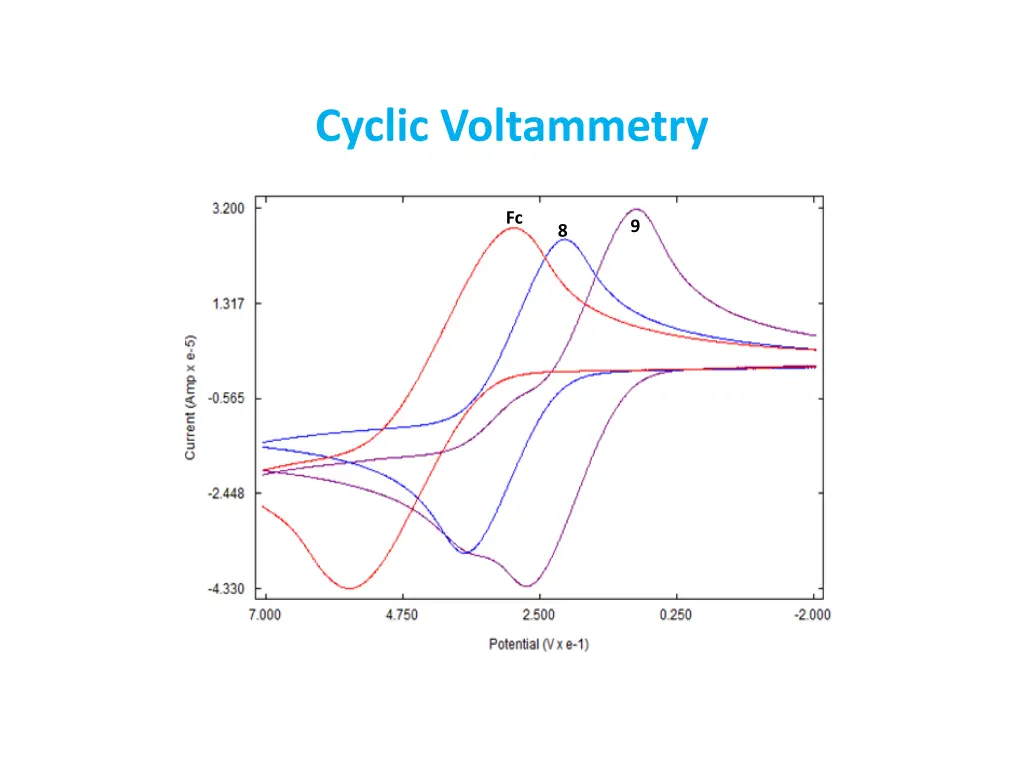 cyclic voltammetry