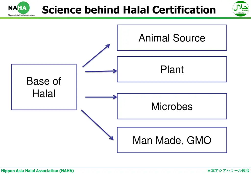 science behind halal certification