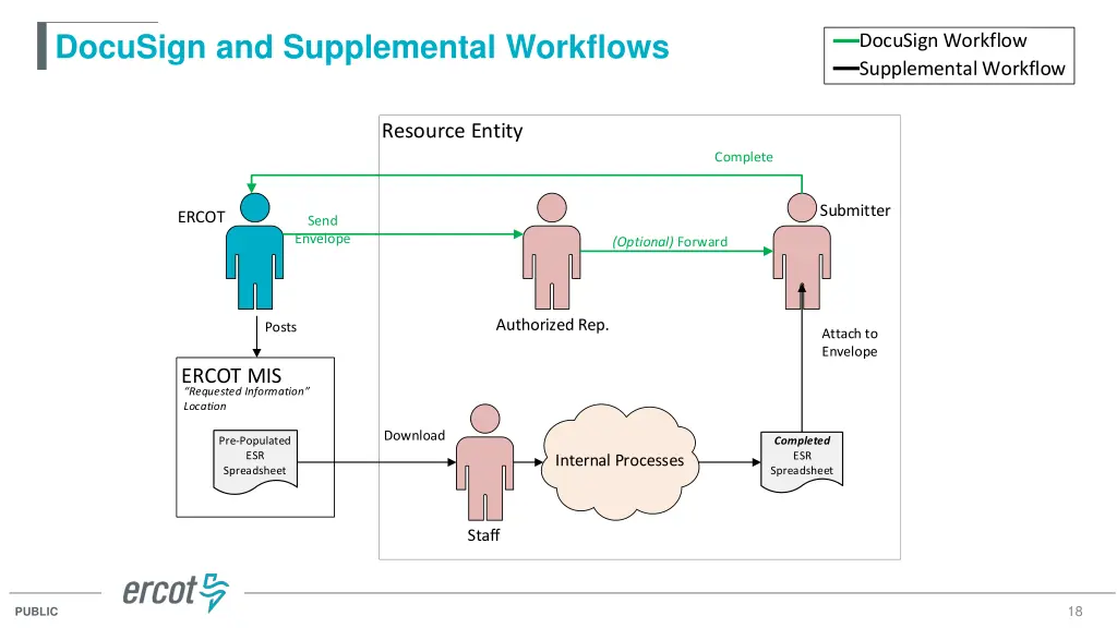 docusign and supplemental workflows