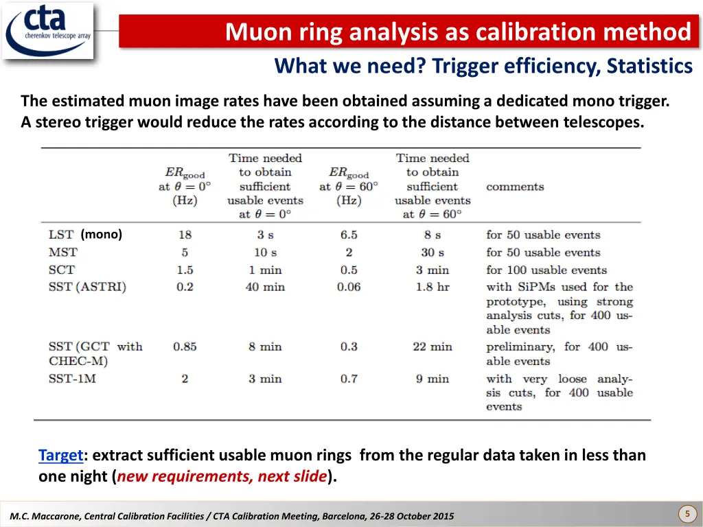 muon ring analysis as calibration method what 1