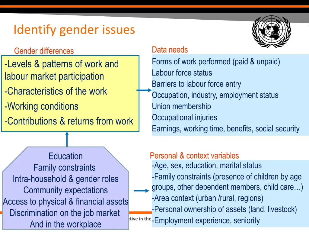 identify gender issues