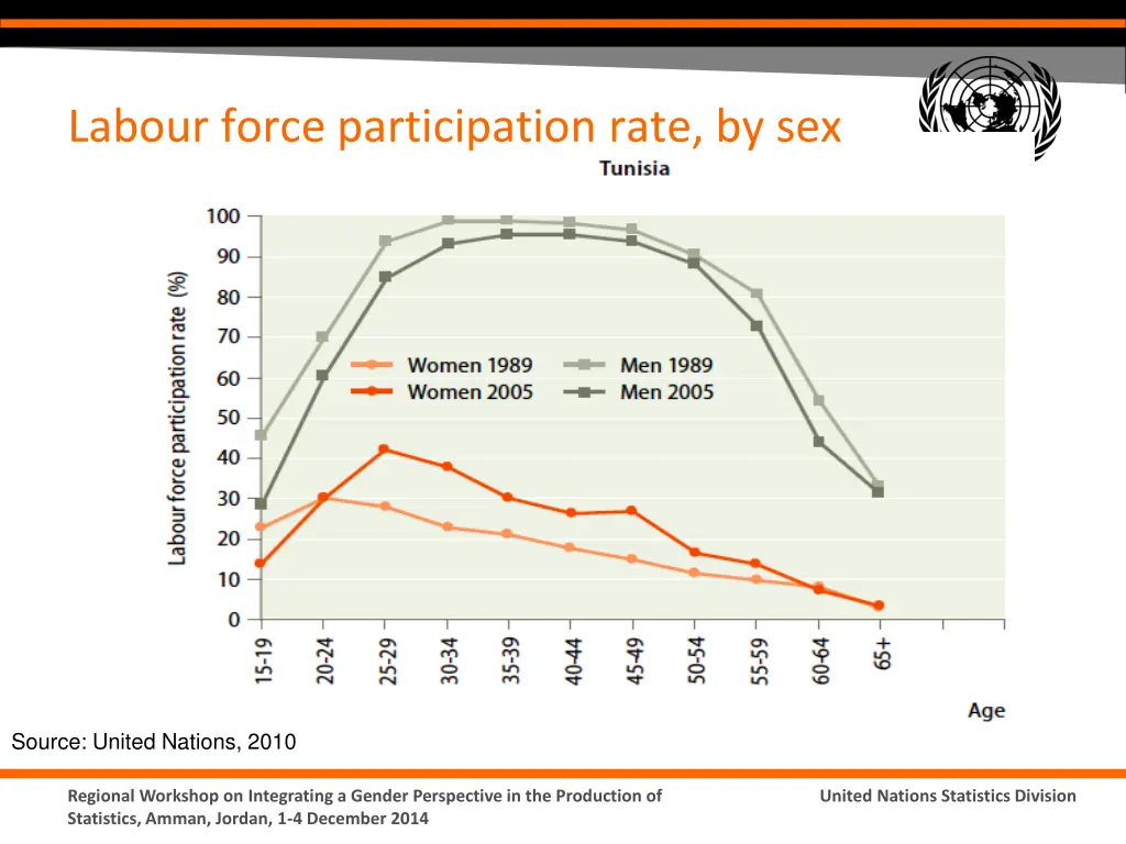 labour force participation rate by sex