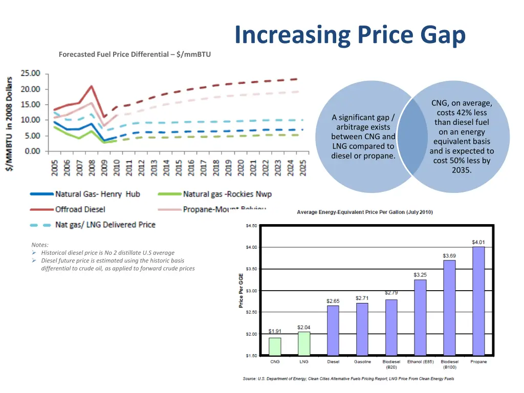 increasing price gap