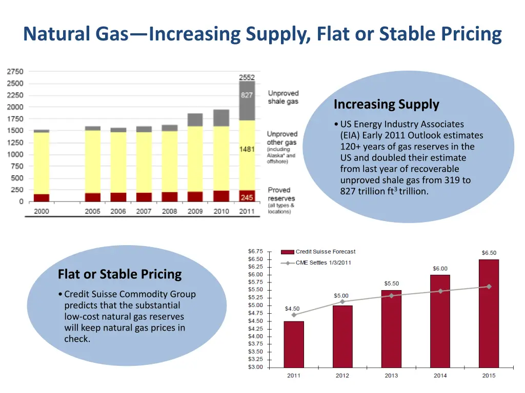 natural gas increasing supply flat or stable