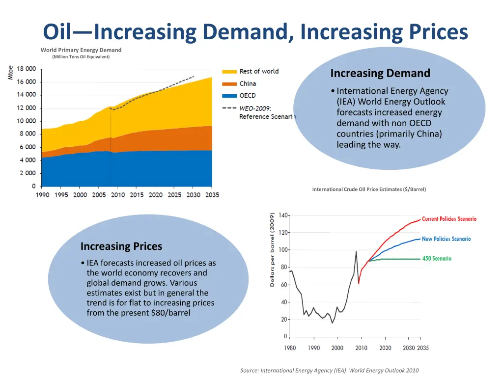 oil increasing demand increasing prices world