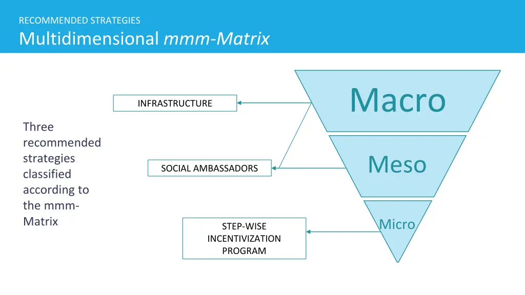 recommended strategies multidimensional mmm matrix