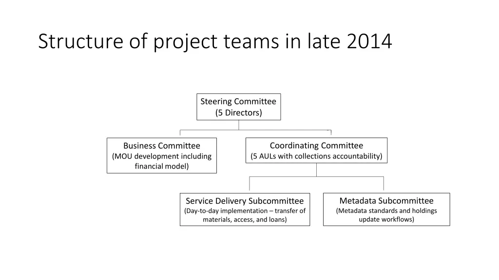 structure of project teams in late 2014