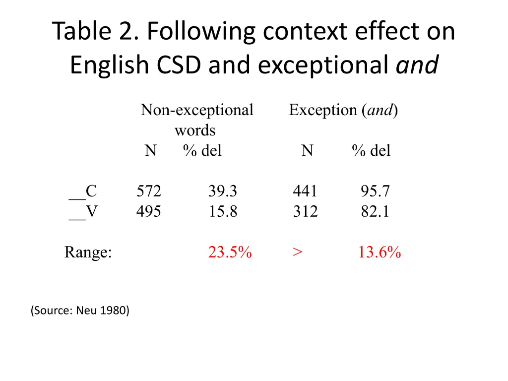 table 2 following context effect on english