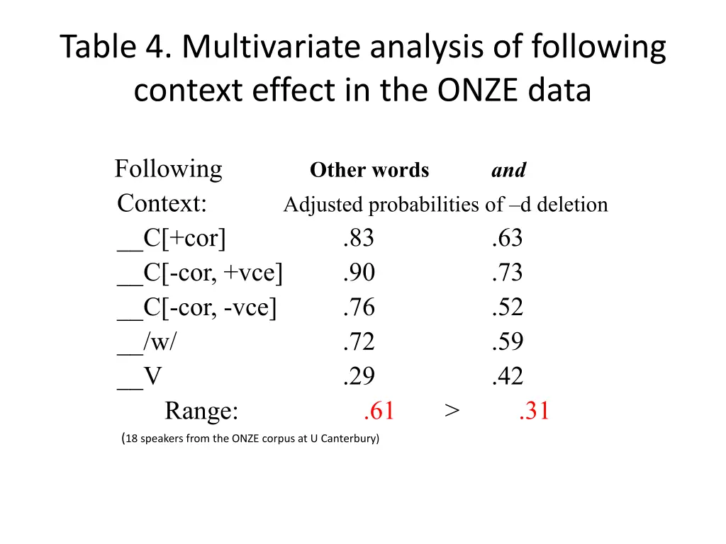 table 4 multivariate analysis of following