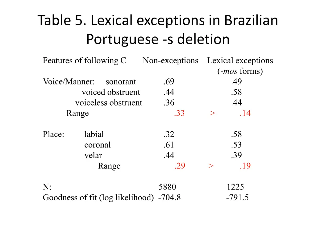 table 5 lexical exceptions in brazilian