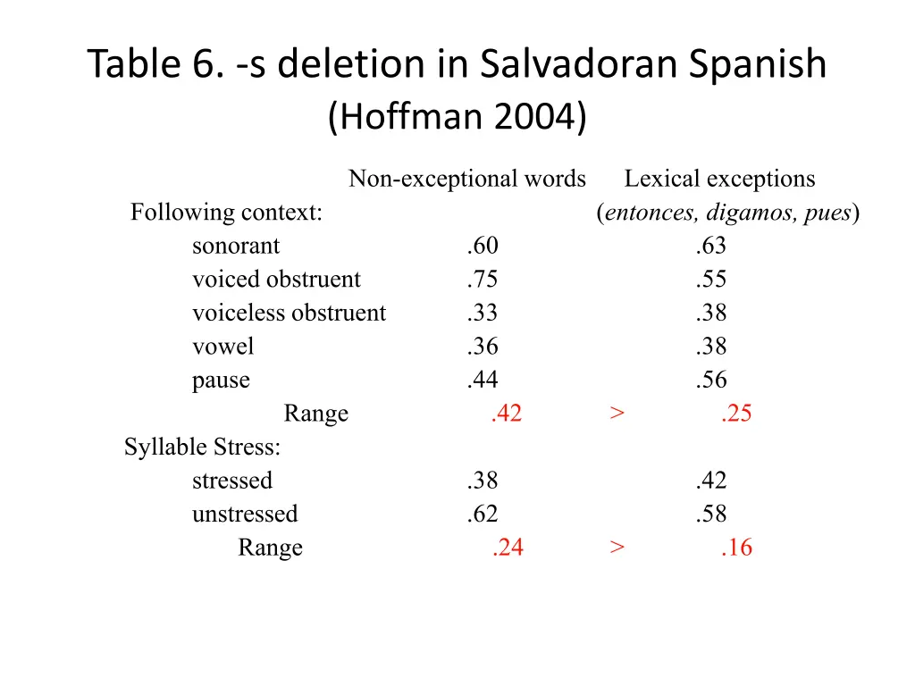 table 6 s deletion in salvadoran spanish hoffman