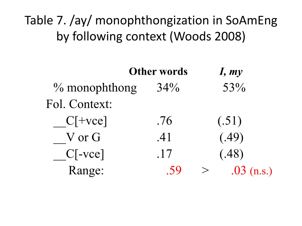 table 7 ay monophthongization in soameng