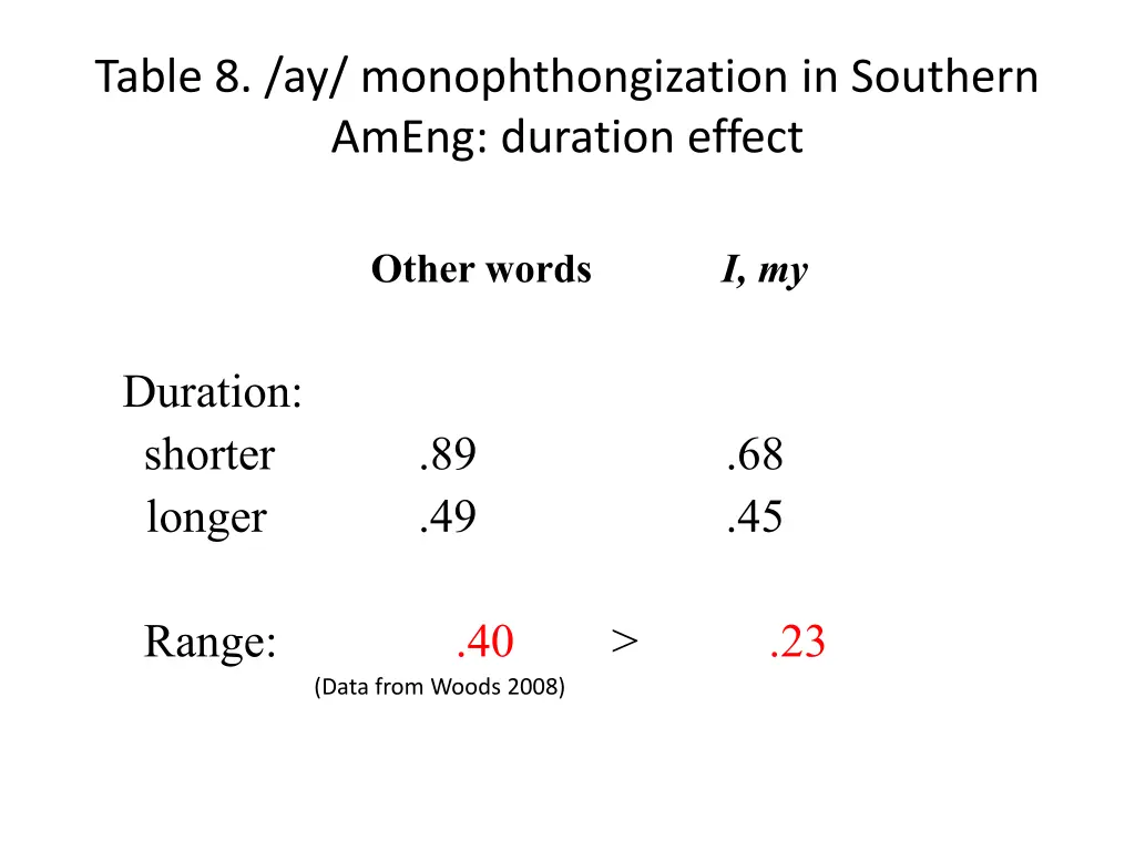 table 8 ay monophthongization in southern ameng