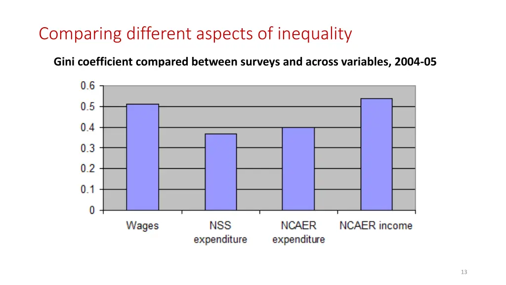 comparing different aspects of inequality