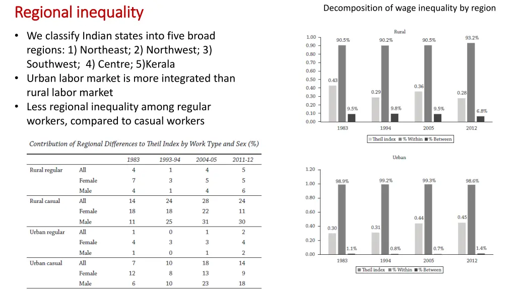 decomposition of wage inequality by region