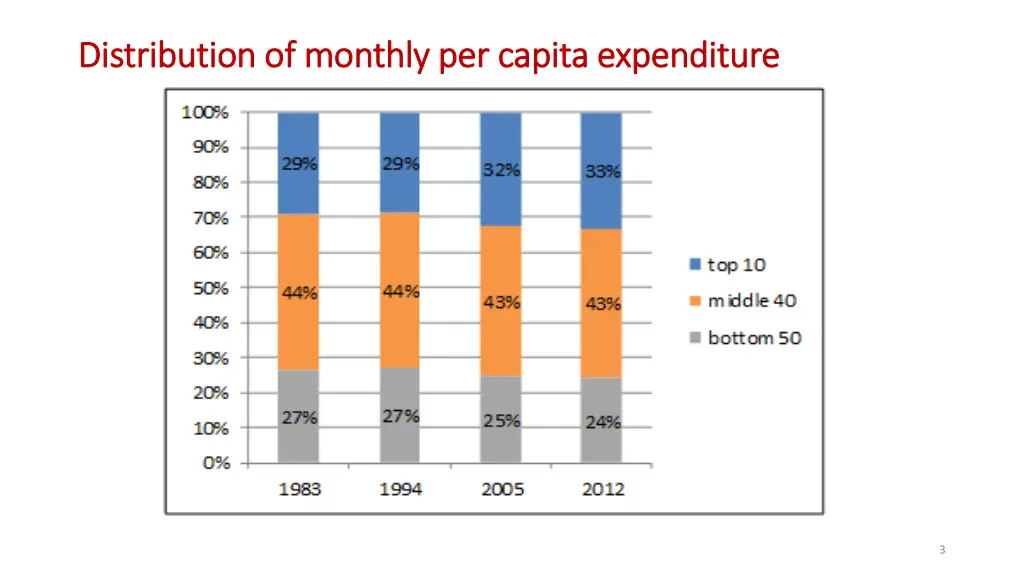 distribution distribution of monthly per capita