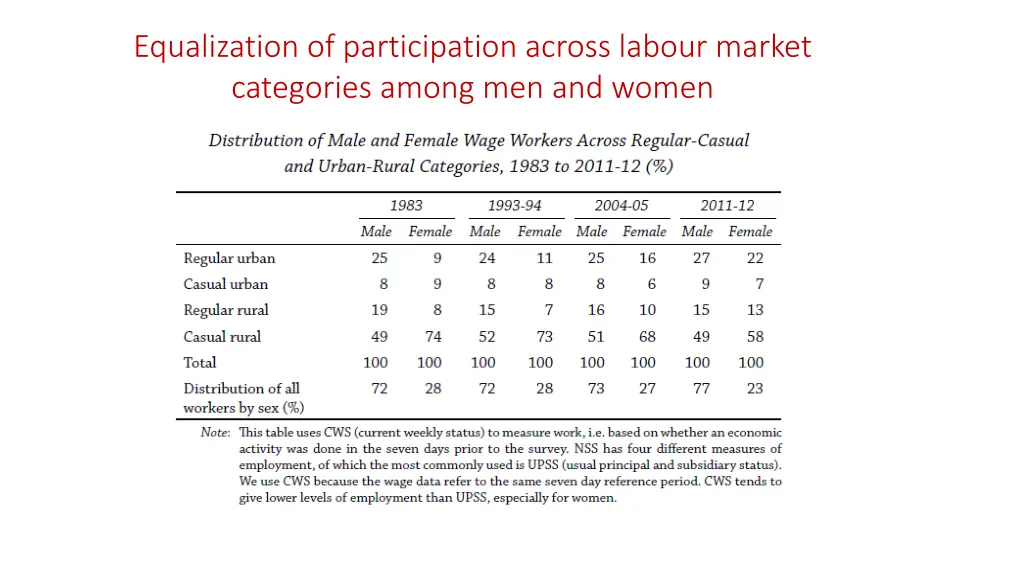 equalization of participation across labour