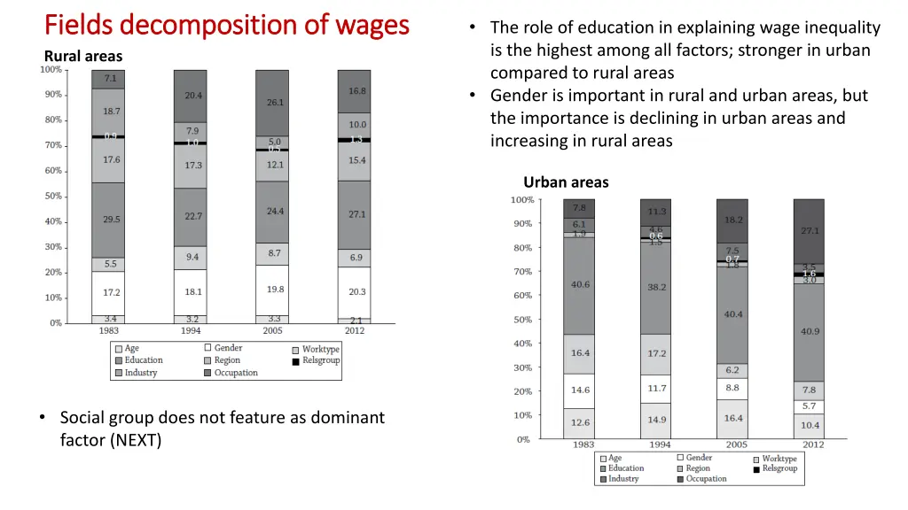 fields decomposition of wages fields