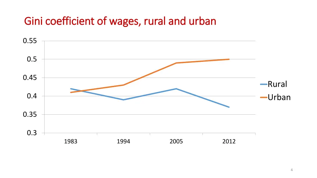 gini coefficient of wages rural and gini