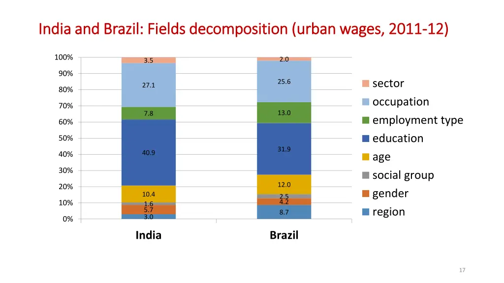 india and brazil fields decomposition urban wages
