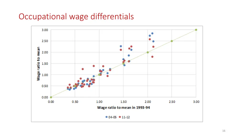 occupational wage differentials