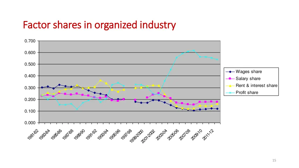 wage profit and rent shares in value added