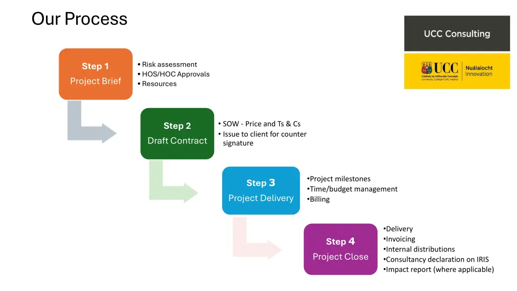 our process