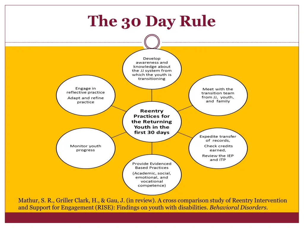 the 30 day rule