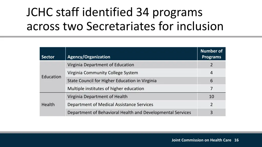 jchc staff identified 34 programs across