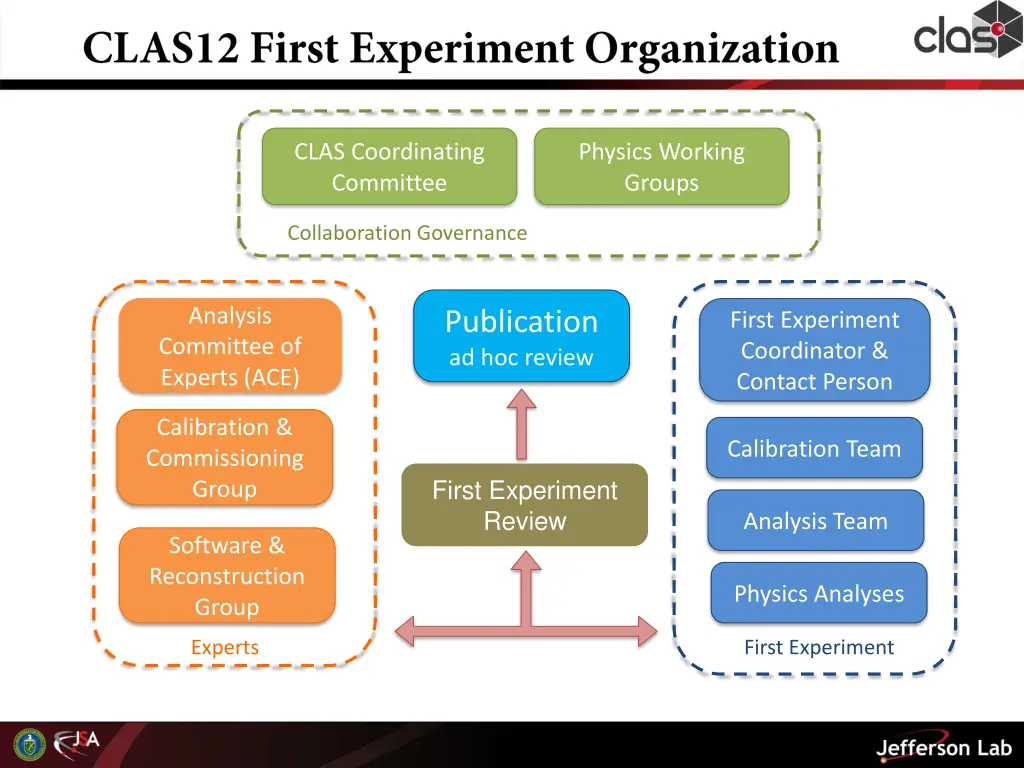 clas coordinating committee
