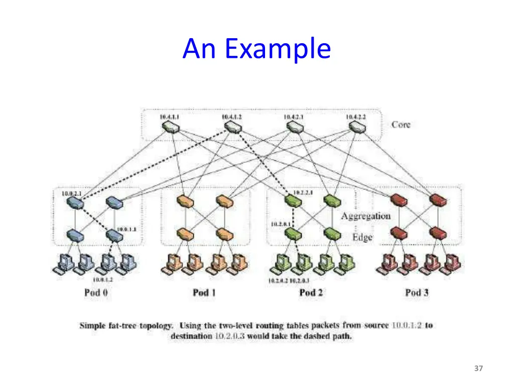 an example