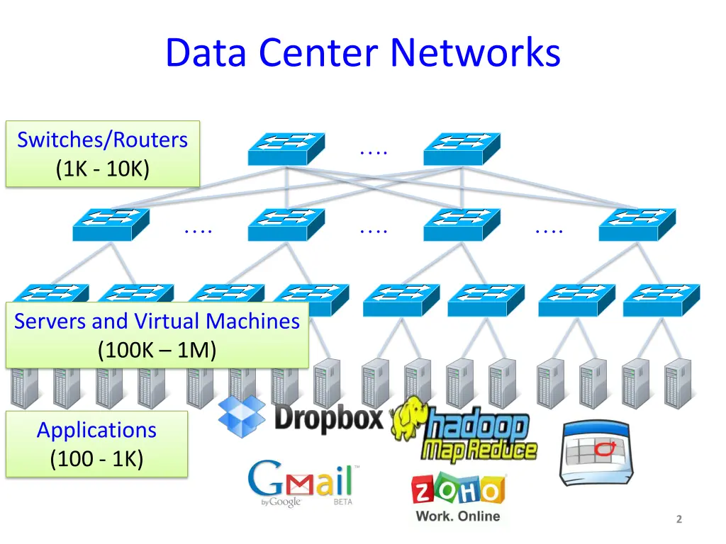 data center networks