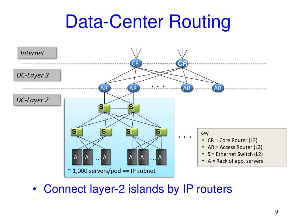 data center routing
