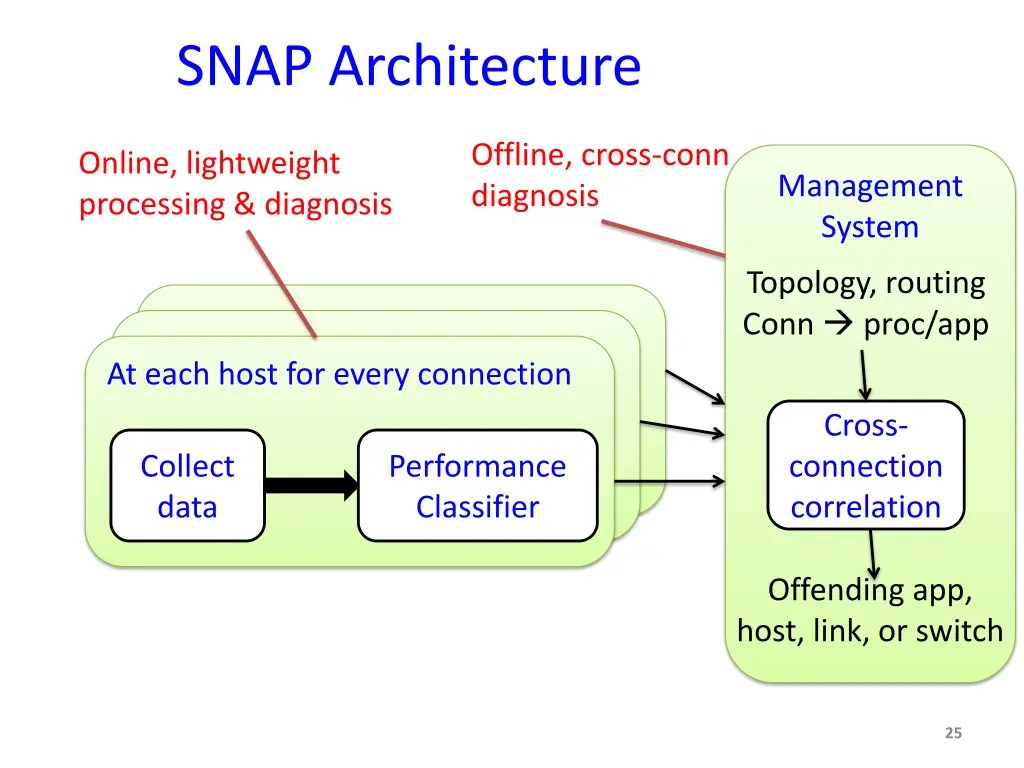 snap architecture 2