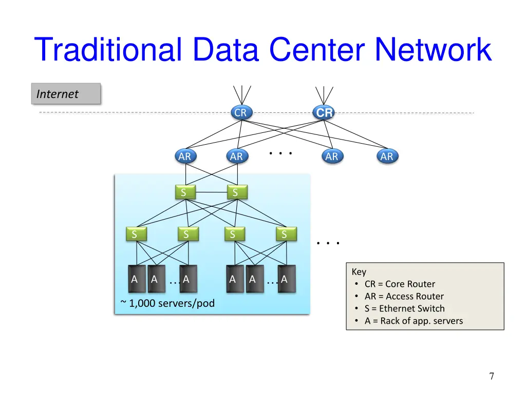 traditional data center network