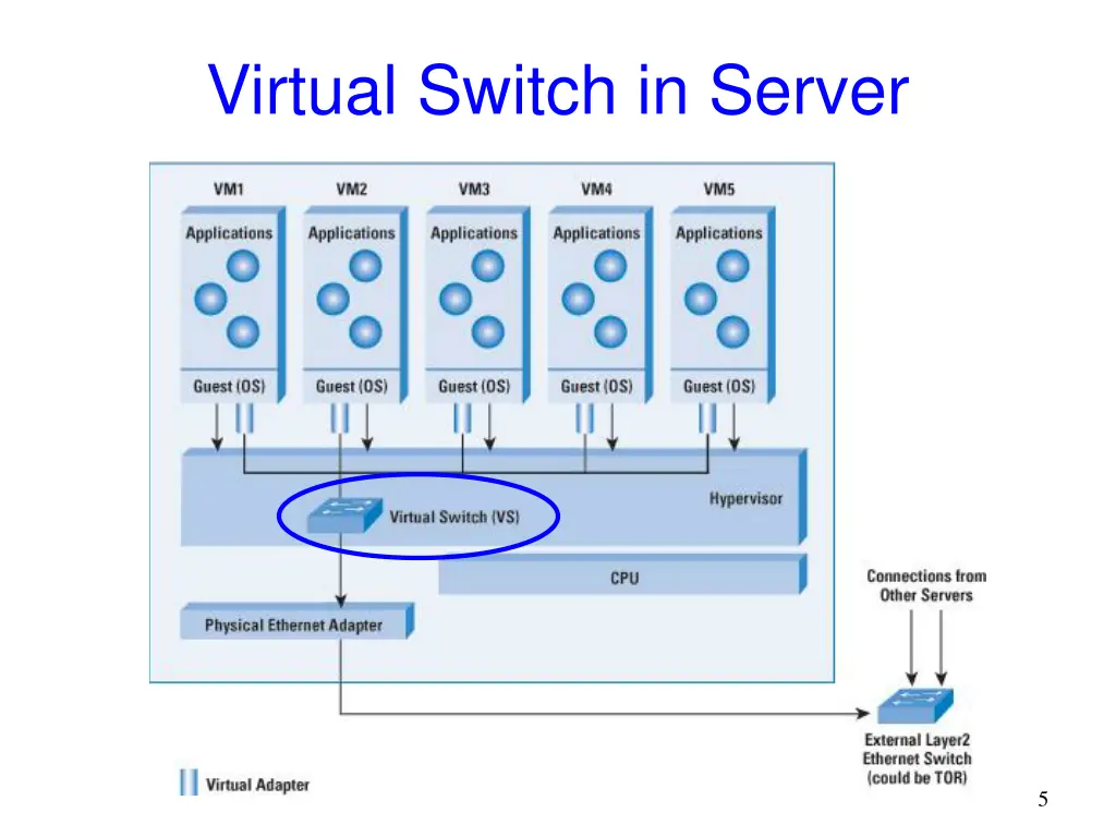 virtual switch in server