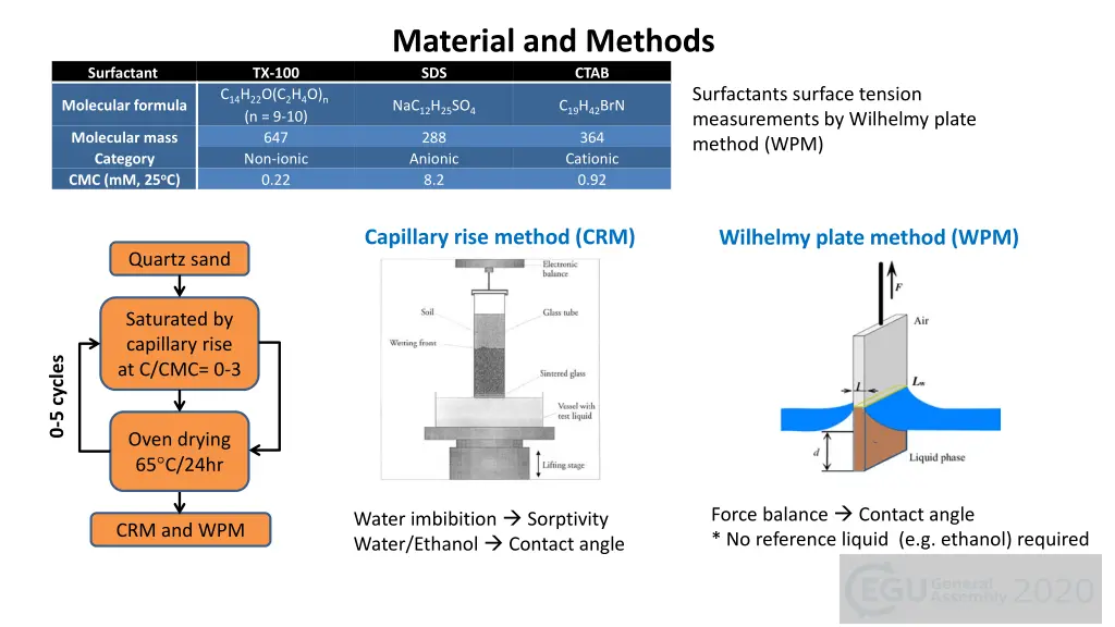 material and methods sds