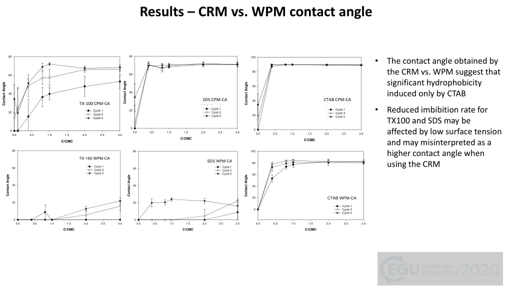 results crm vs wpm contact angle