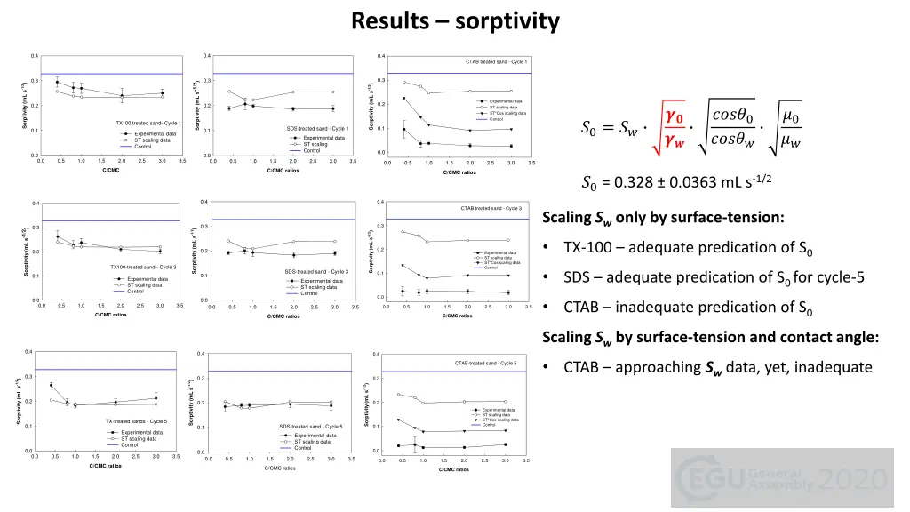 results sorptivity