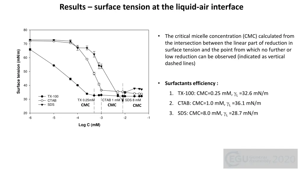 results surface tension at the liquid