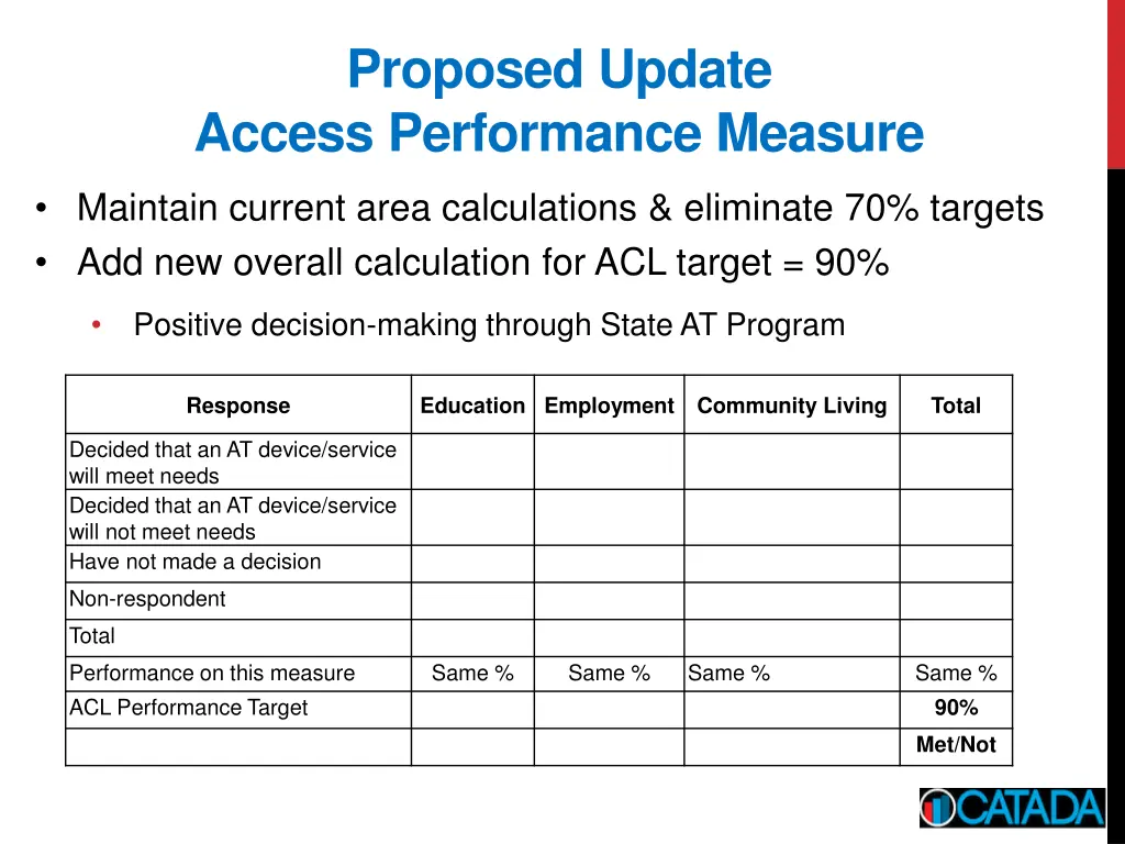 proposed update access performance measure