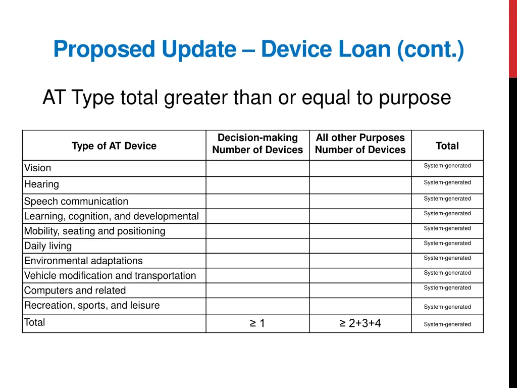 proposed update device loan cont