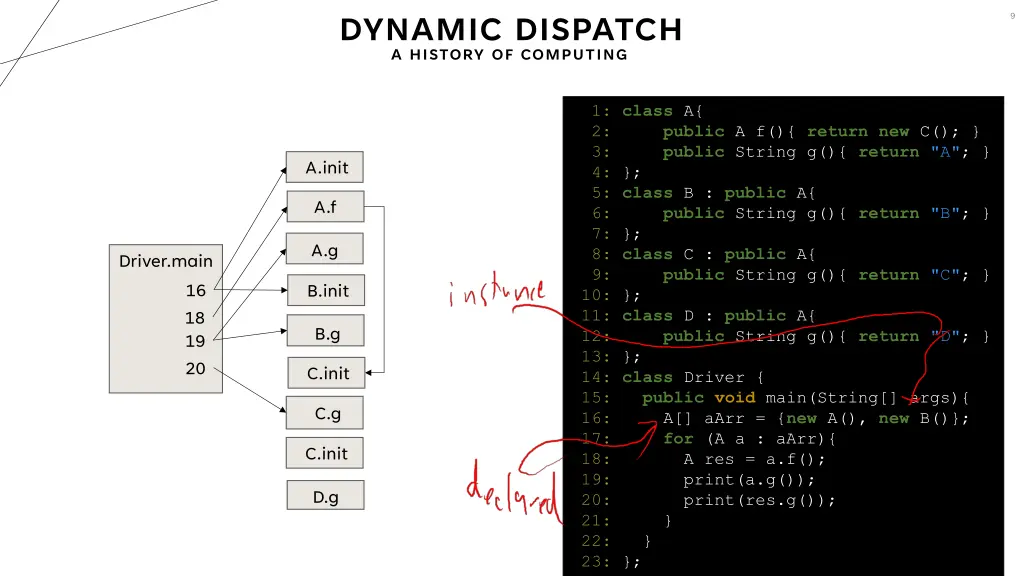 dynamic dispatch a history of computing