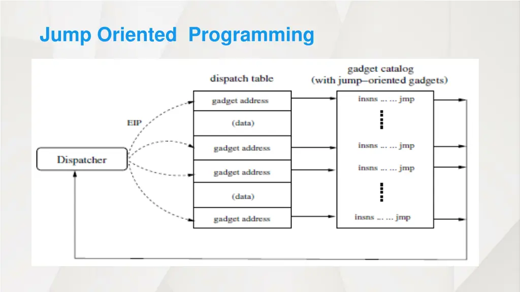 jump oriented programming 2