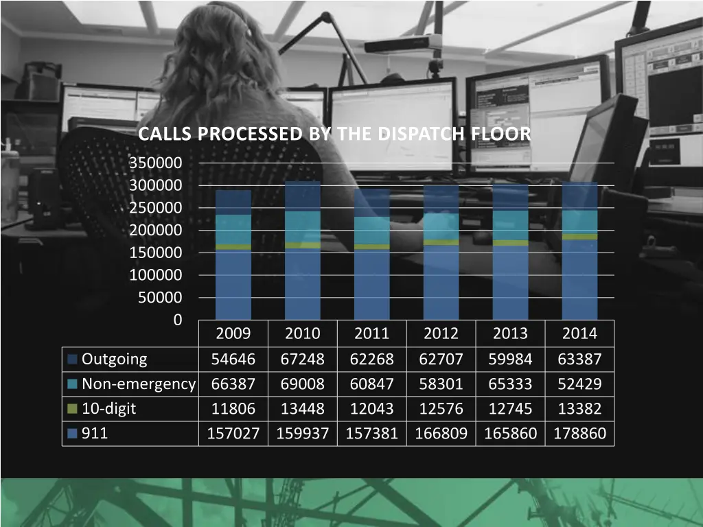 calls processed by the dispatch floor